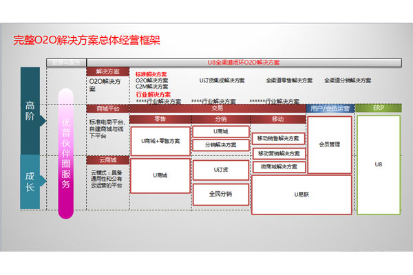 完整O2O解决方案总体经营框架