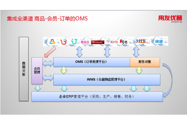 集成全渠道 商品-会员-订单的OMS