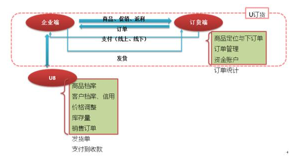 花帝食品U订货总体业务流程图