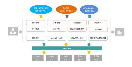 U订货整体框架