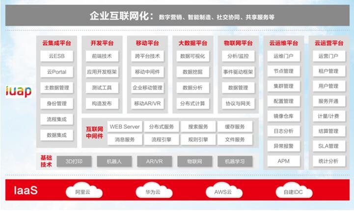 企业互联网开放平台iuap产品结构图