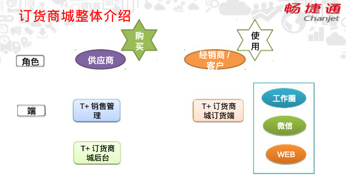 订货商城的整体介绍