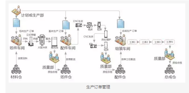 生产订单管理